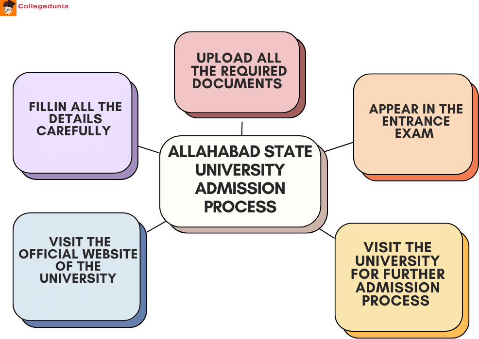 Allahabad State University Admission process