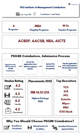 PSGIM Coimbatore admission process infographic