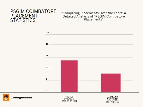PSGIM Coimbatore Placement 2024 Graph