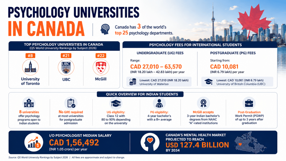 This infographic highlights key facts about studying psychology in Canada, including the world's top-ranked universities, undergraduate and postgraduate tuition fees, admission requirements for Indian students, post-study work opportunities, median I/O psychologist salary, and Canada's growing mental health market, presented in a clean, easy-to-read layout.