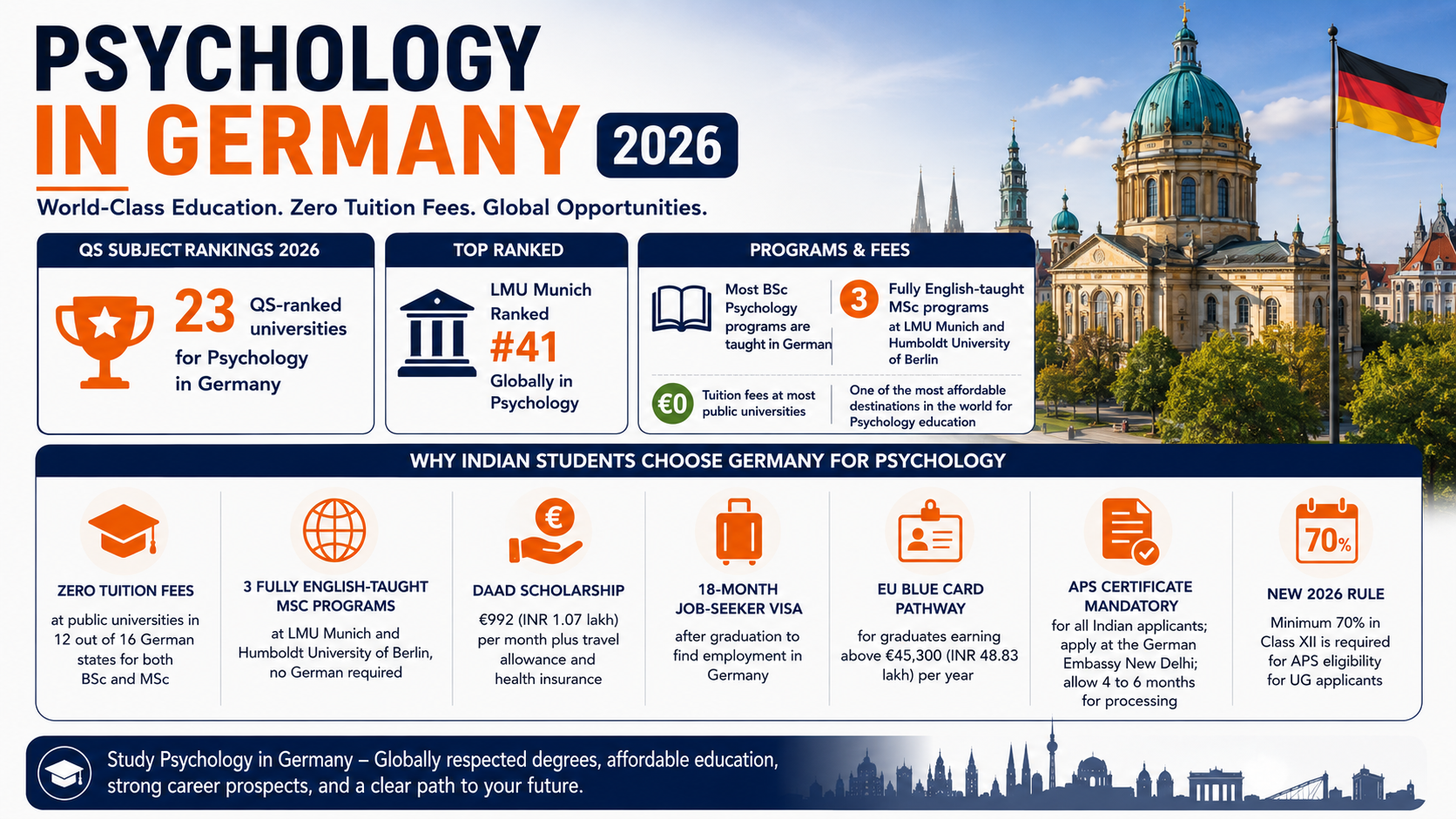 Infographic titled &ldquo;Psychology in Germany 2026&rdquo; highlighting that Germany has 23 QS-ranked universities for Psychology, led by LMU Munich (#41 globally). It summarizes zero tuition fees at most public universities, 3 fully English-taught MSc programs, DAAD scholarships, an 18-month job-seeker visa, the EU Blue Card pathway, mandatory APS certification for Indian students, and the new 2026 APS rule requiring a minimum of 70% in Class XII for UG applicants.