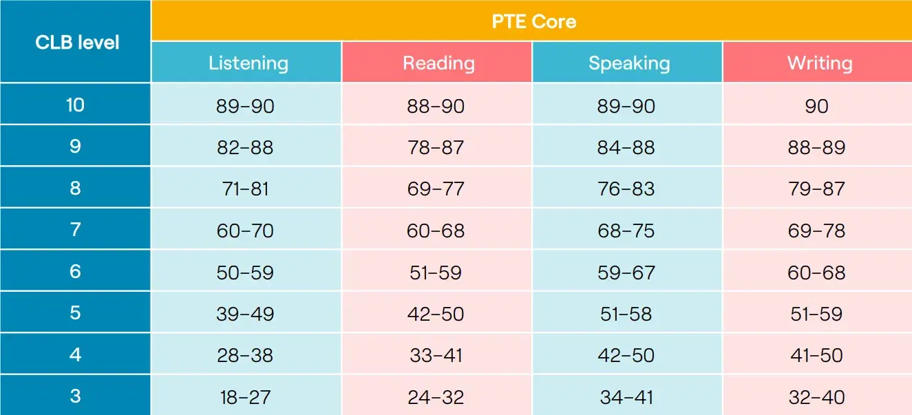 PTE Core to CLB Conversion