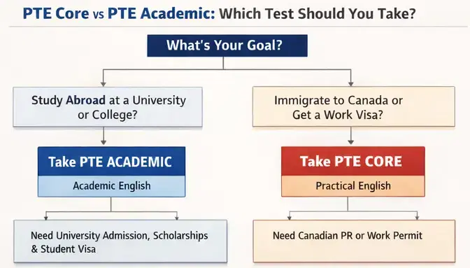 PTE Core or PTE Academic