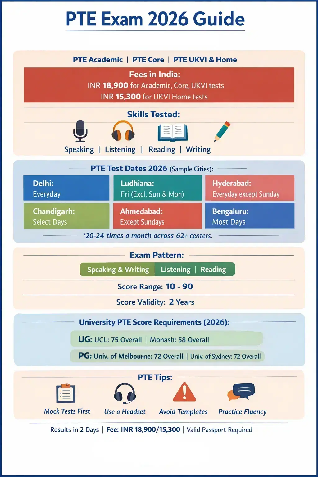 PTE Exam 2026