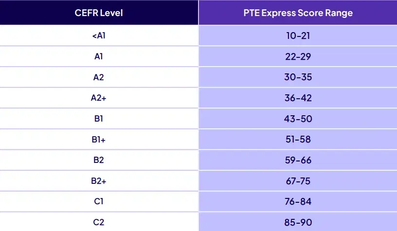 PTE Express CEFR Concordance