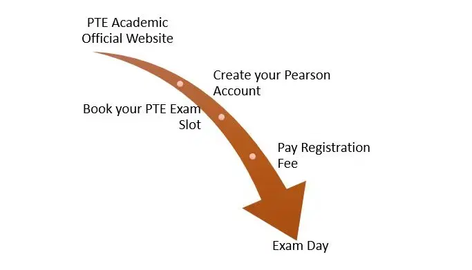 PTE Registration Process