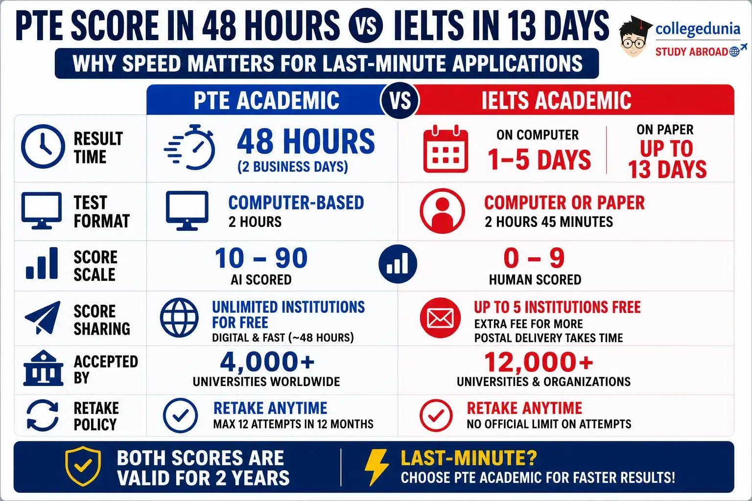 PTE vs IELTS 2026