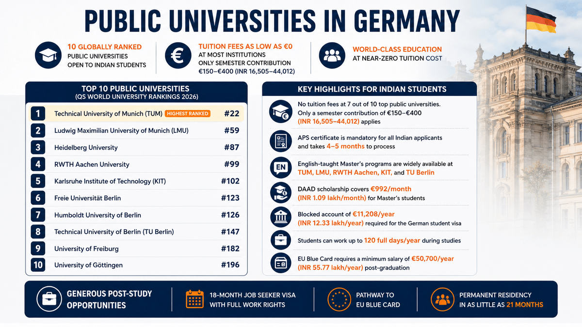 Germany offers Indian students access to 10 globally ranked public universities, including TUM (#22 in QS 2026), with tuition fees as low as &euro;0 at most institutions and only a semester contribution of &euro;150&ndash;&euro;400. The infographic highlights key requirements and benefits, including the mandatory APS certificate, English-taught master&rsquo;s programs, DAAD scholarships, student work rights, the blocked account requirement for visas, and post-study opportunities such as an 18-month job seeker visa, pathway to the EU Blue Card, and permanent residency eligibility in as little as 21 months.