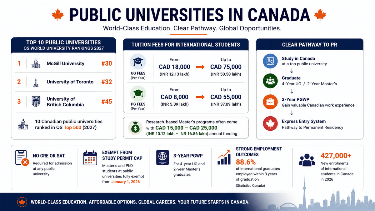 Infographic on public universities in Canada highlighting top-ranked universities, tuition fee ranges, 3-year PGWP, PR pathway, funding opportunities, study permit cap exemption for master's and PhD students, and key statistics for international students.