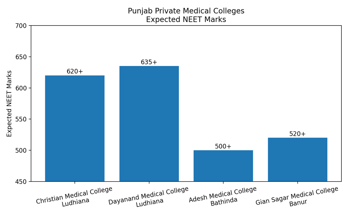 Punjab Private College Cutoff