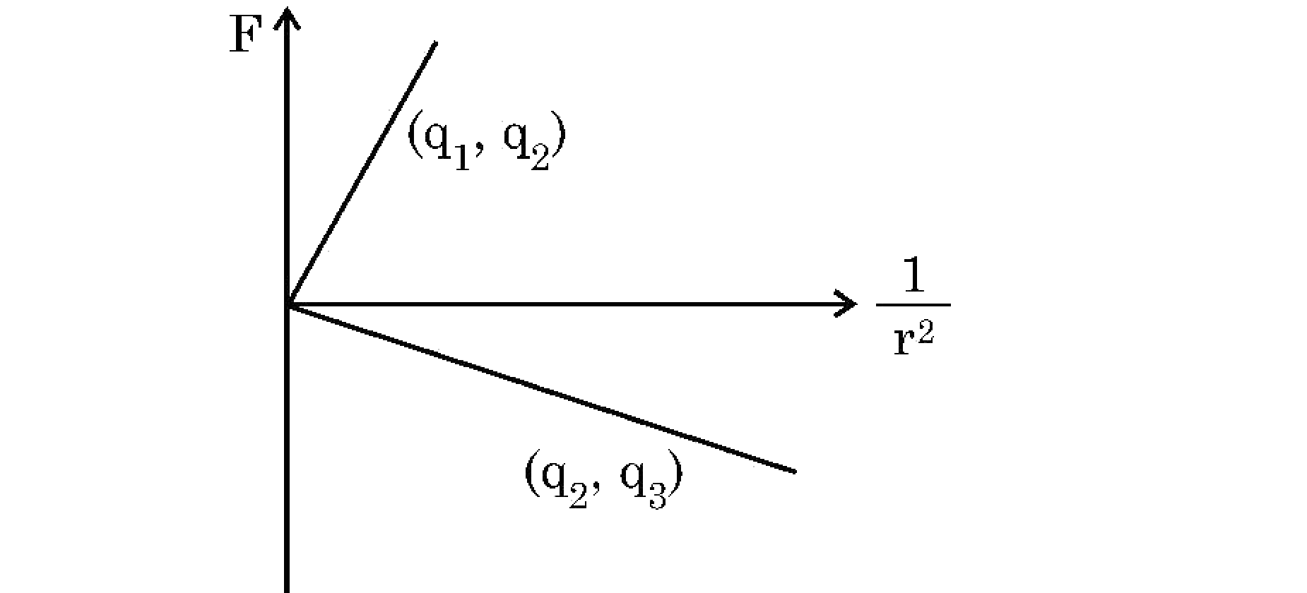 F vs 1/r^2 graph for two charge pairs