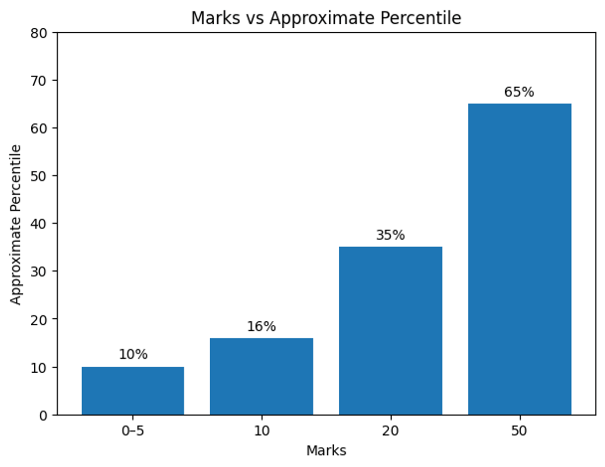 Expected Percentile for 10 Marks in JEE Main 2026