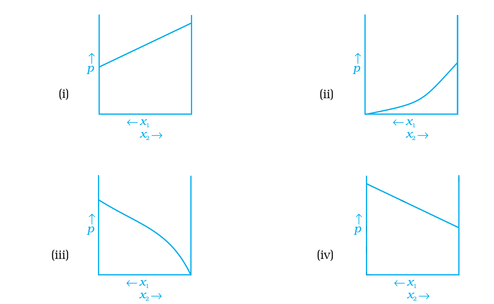 Q34 graphs (i)–(iv), NCERT Exemplar Class 12 Chemistry, Chapter 1.