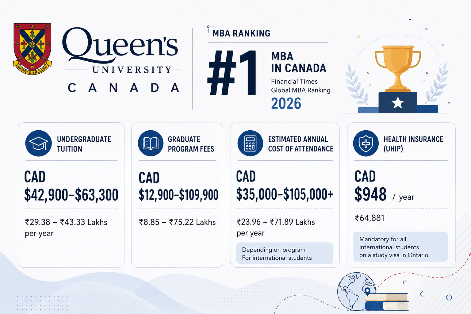Informational infographic about Queen&rsquo;s University, Canada, presented in a clean blue-and-white academic design. The layout features the university name and logo at the top left, alongside a section highlighting its MBA ranking as #1 in Canada according to the Financial Times Global MBA Ranking 2026. Four large information cards display key financial details for international students: undergraduate tuition (CAD $42,900&ndash;$63,300), graduate program fees (CAD $12,900&ndash;$109,900), estimated annual cost of attendance (CAD $35,000&ndash;$105,000+), and mandatory health insurance (UHIP) costing CAD $948 per year. Decorative academic-themed illustrations, including a trophy, books, and a globe, add visual interest while maintaining a professional, non-promotional style. The design uses large typography, icons, and ample white space for readability.