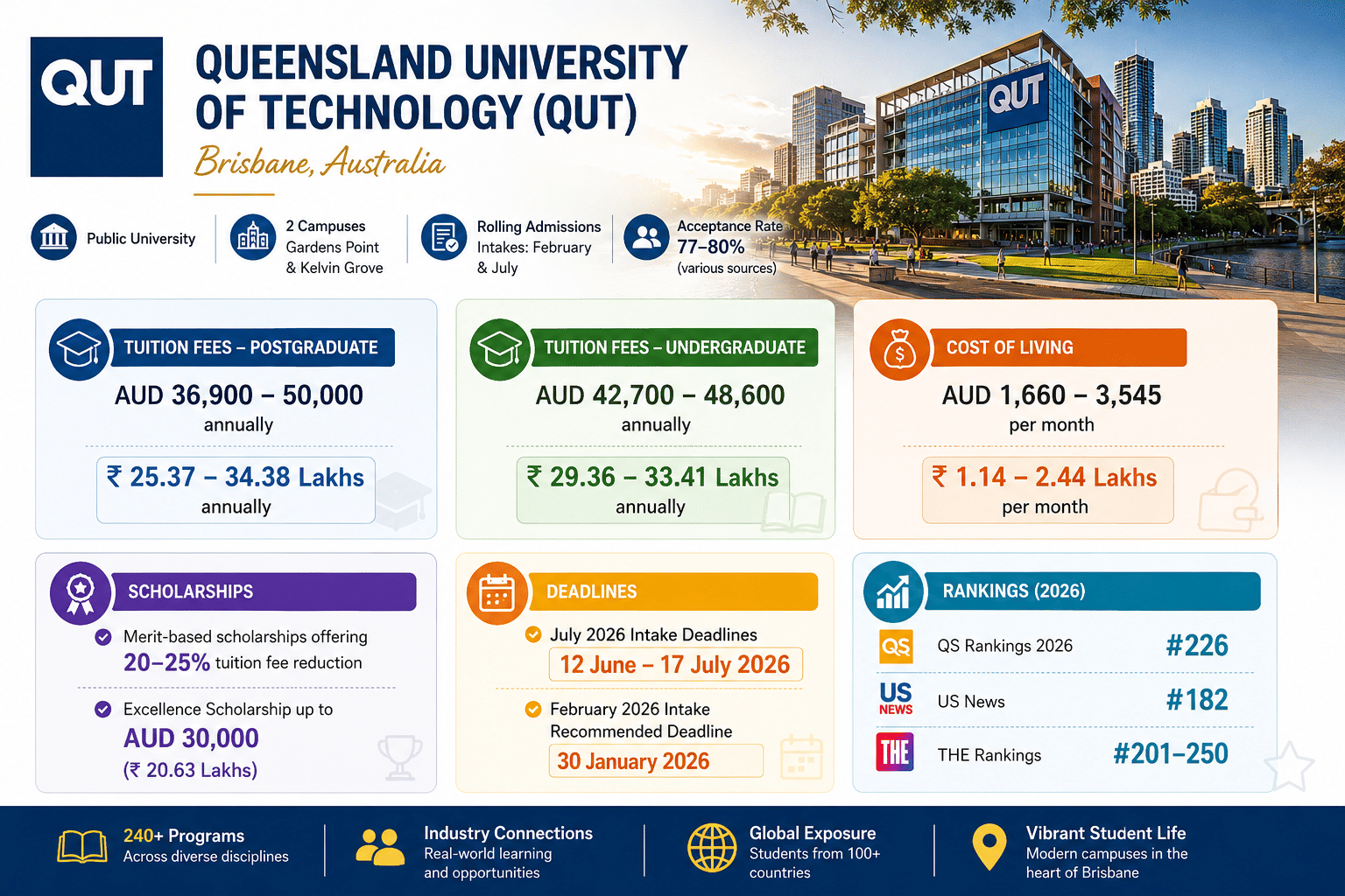 Professional infographic for Queensland University of Technology (QUT), Brisbane, Australia, featuring a modern campus skyline and university building. The design highlights key information including postgraduate and undergraduate tuition fees, monthly cost of living, scholarships, application deadlines, and global rankings for 2026. The layout uses blue, green, orange, and purple information panels with icons, along with details about campuses, rolling admissions, and acceptance rate. A footer section showcases industry connections, global exposure, diverse programs, and student life in Brisbane.