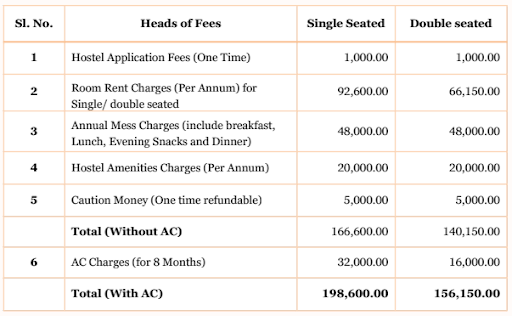 RPNLU Prayagraj Hostel Fees