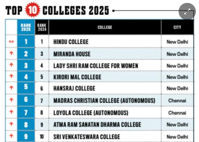 India Today Arts ranking