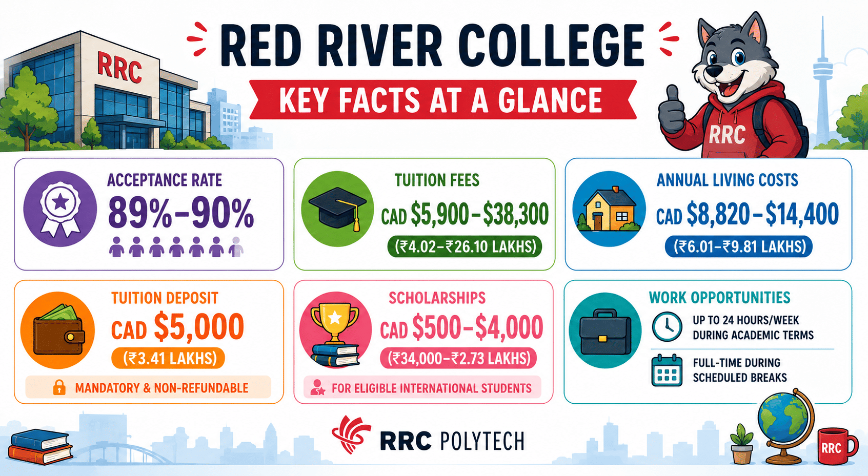 Landscape infographic titled “Red River College – Key Facts at a Glance” presented in a clean, colorful, cartoon-style design. An illustrated campus building appears on the left, while a friendly animated mascot wearing an RRC hoodie appears on the right. Six large information cards display key statistics using bold text, icons, and minimal wording. Acceptance Rate: 89%–90% Tuition Fees: CAD $5,900–$38,300 (₹4.02–₹26.10 Lakhs) Annual Living Costs: CAD $8,820–$14,400 (₹6.01–₹9.81 Lakhs) Tuition Deposit: CAD $5,000 (₹3.41 Lakhs), marked as mandatory and non-refundable Scholarships: CAD $500–$4,000 (₹34,000–₹2.73 Lakhs) for eligible international students Work Opportunities: Up to 24 hours per week during academic terms and full-time during scheduled breaks Each section is accompanied by a simple illustrated icon, including a graduation cap, house, wallet, trophy, and briefcase. Decorative elements such as books, a globe, plants, and a city skyline add visual interest while maintaining a clean, uncluttered layout focused on quick data consumption.