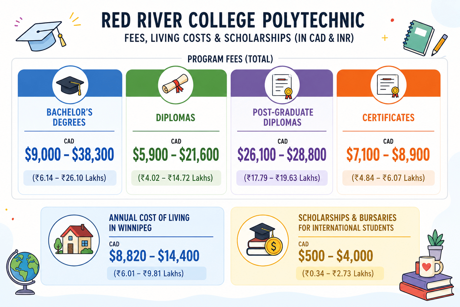 Landscape infographic titled “Red River College Polytechnic: Fees, Living Costs & Scholarships (in CAD & INR)” on a clean white background. The layout uses six color-coded information cards with large, bold text and simple education-themed icons. Four cards show total program fees: Bachelor’s Degrees (CAD $9,000–$38,300; ₹6.14–₹26.10 lakhs), Diplomas (CAD $5,900–$21,600; ₹4.02–₹14.72 lakhs), Post-Graduate Diplomas (CAD $26,100–$28,800; ₹17.79–₹19.63 lakhs), and Certificates (CAD $7,100–$8,900; ₹4.84–₹6.07 lakhs). Two larger cards at the bottom display annual living costs in Winnipeg (CAD $8,820–$14,400; ₹6.01–₹9.81 lakhs) and scholarships and bursaries for international students (CAD $500–$4,000; ₹0.34–₹2.73 lakhs). Decorative illustrations such as a graduation cap, diploma, books, globe, and study supplies add visual interest while maintaining a clean, data-focused design.