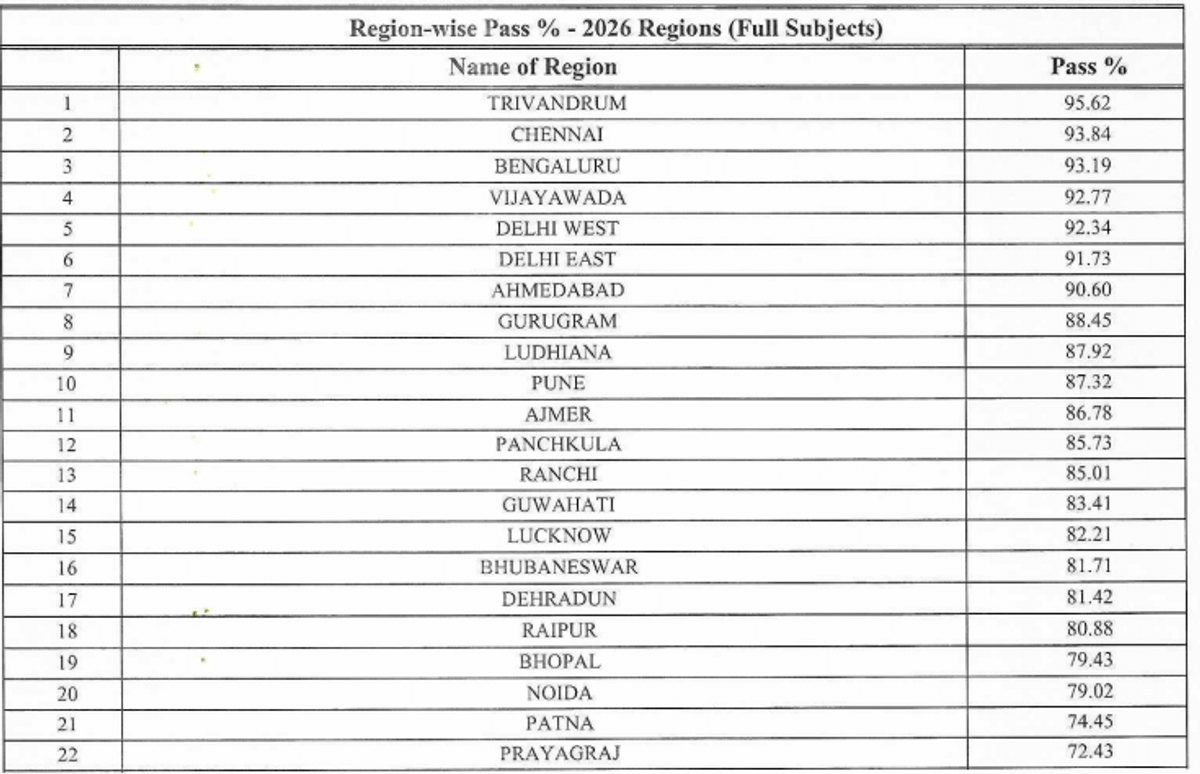 Region-wise 