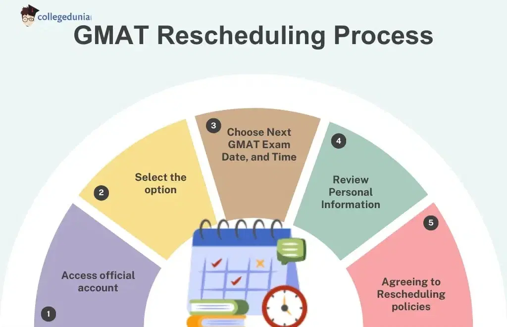 GMAT Rescheduling and Cancellation