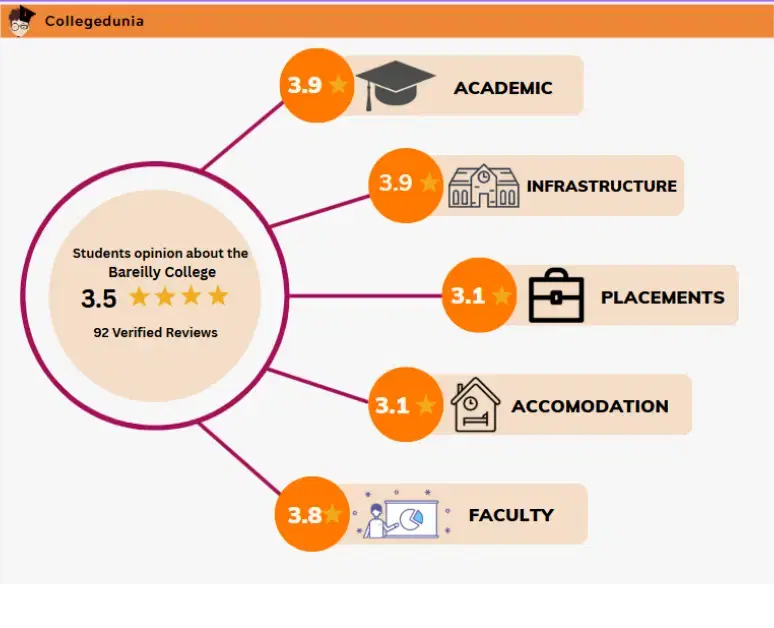 Bareilly College reviews