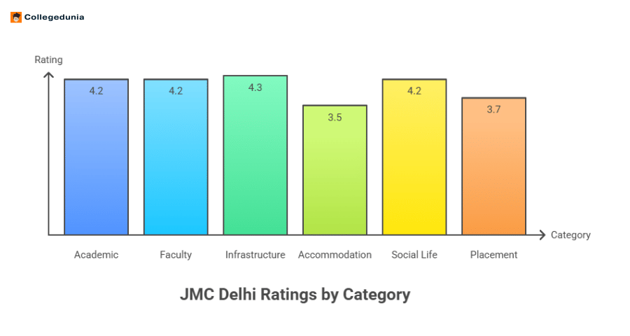 JMC Delhi Student Review