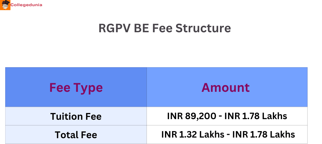 RGPV BE Course fees