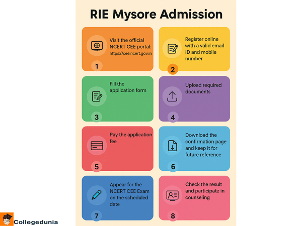 RIE Mysore application process 