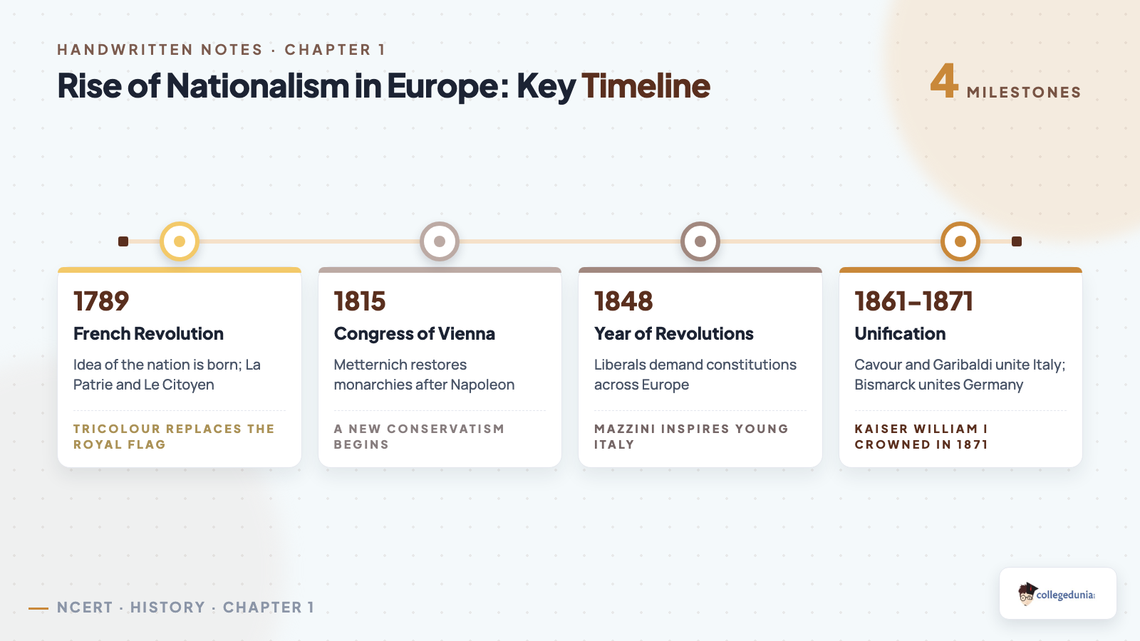 Timeline of the Rise of Nationalism in Europe Class 10 History Chapter 1 key dates