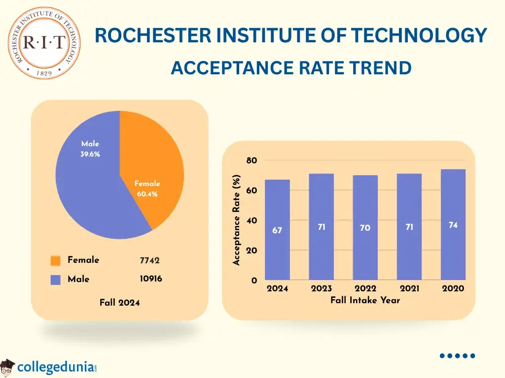 rochester-institute-of-technology-acceptance-rate