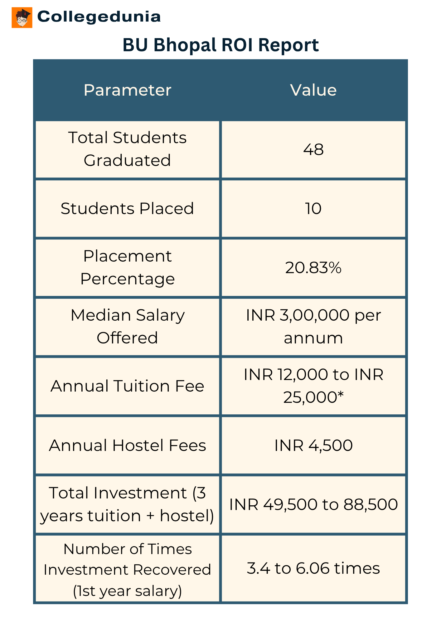 BU Bhopal ROI Report
