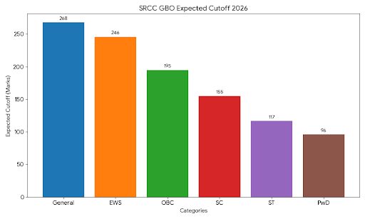 SRCC GBO CUTOFF 2026