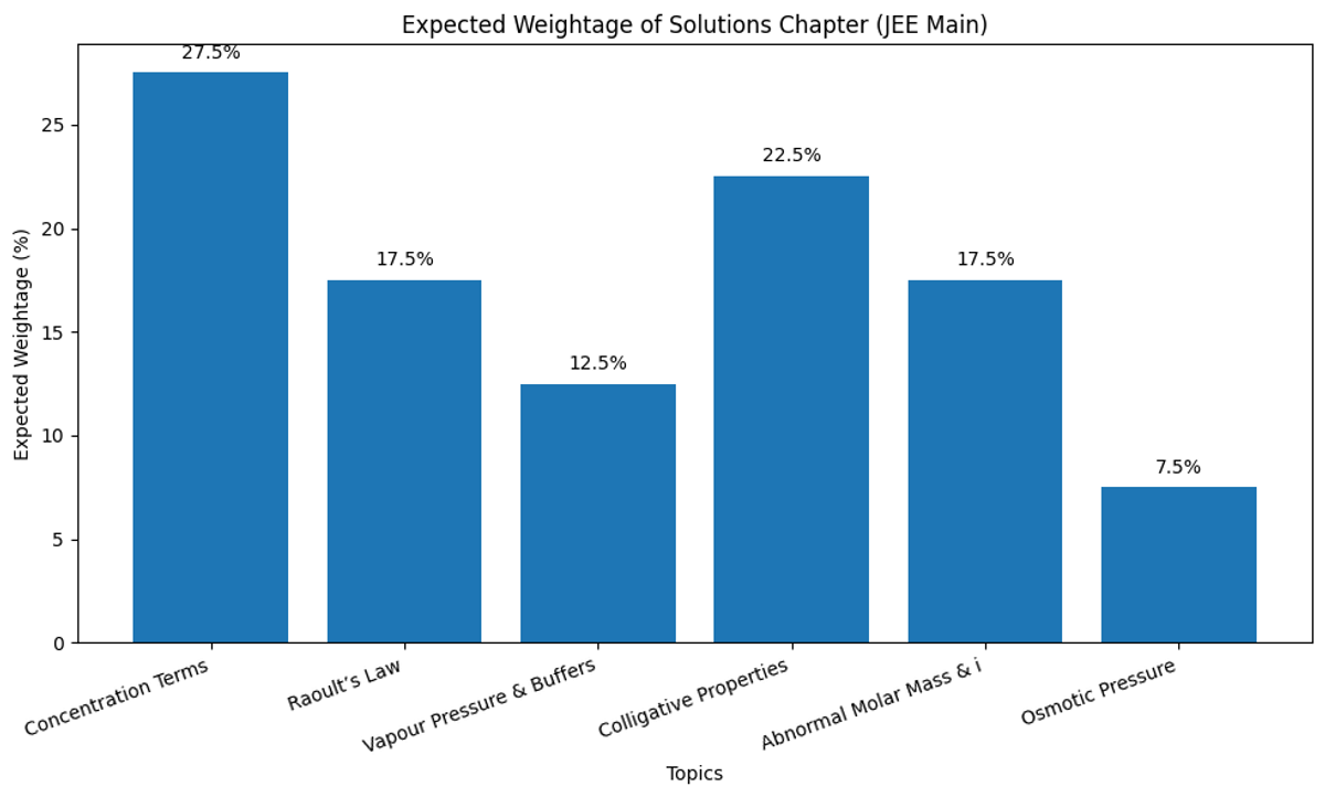 Most Important Solutions Topics for JEE Main 2026