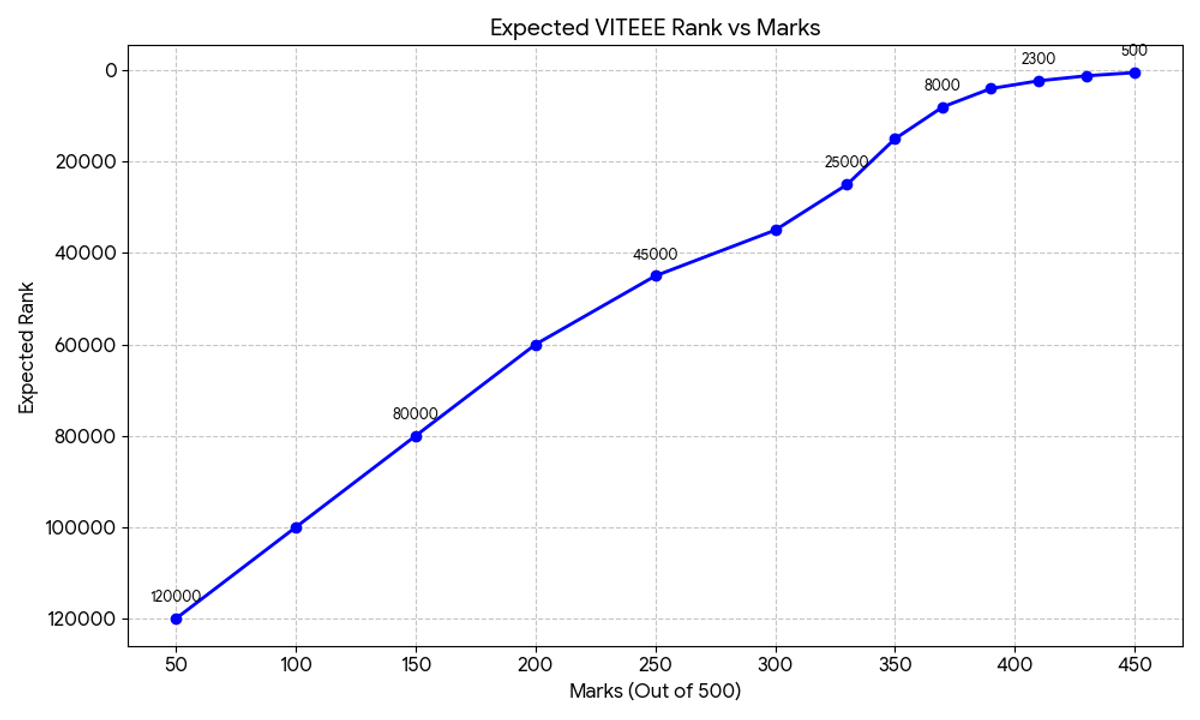 VITEEE Marks vs Rank 2026 (Expected)