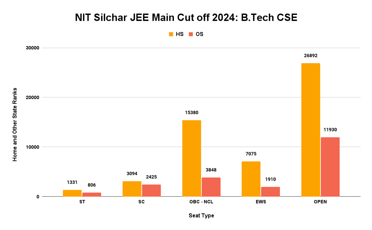 NIT Silchar JEE Main Cutoff 2024: B.Tech CSE