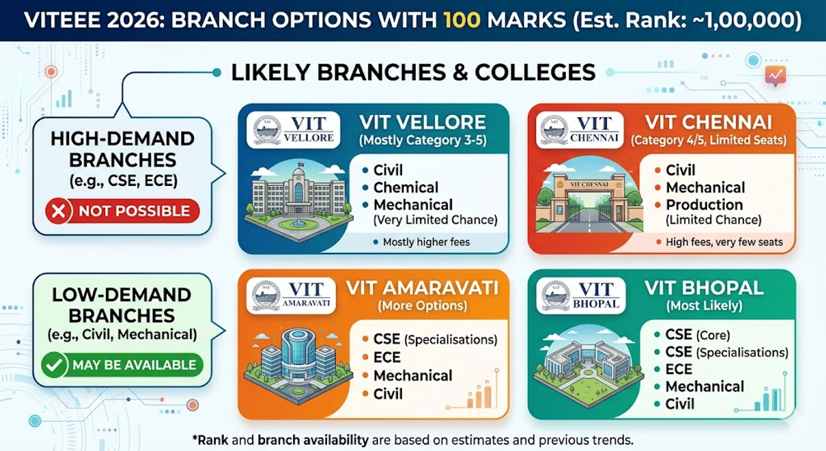 Branch Options You Can Get With 100 Marks in VITEEE 2026