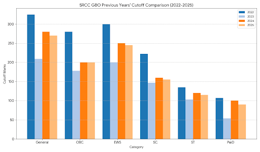 SRCC GBO CUTOFF: Previous Years' Cutoff List