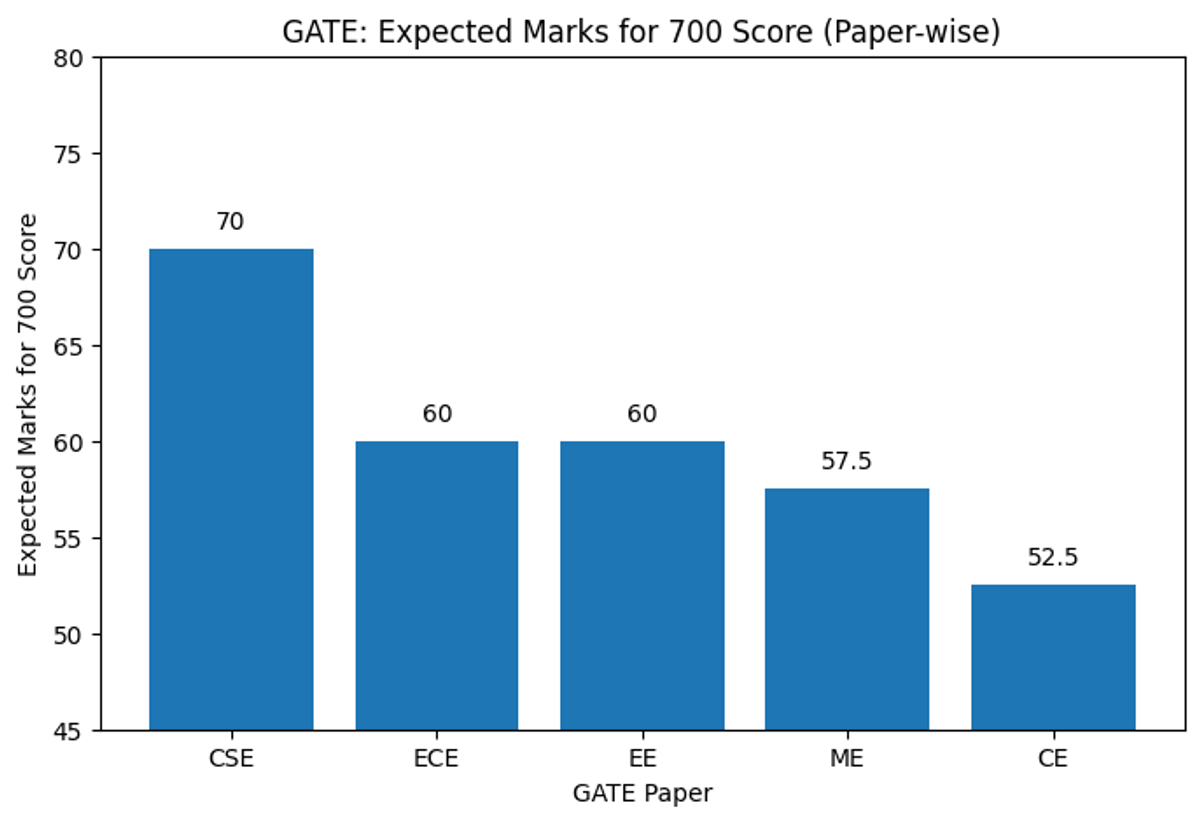 GATE Score 700 expected marks