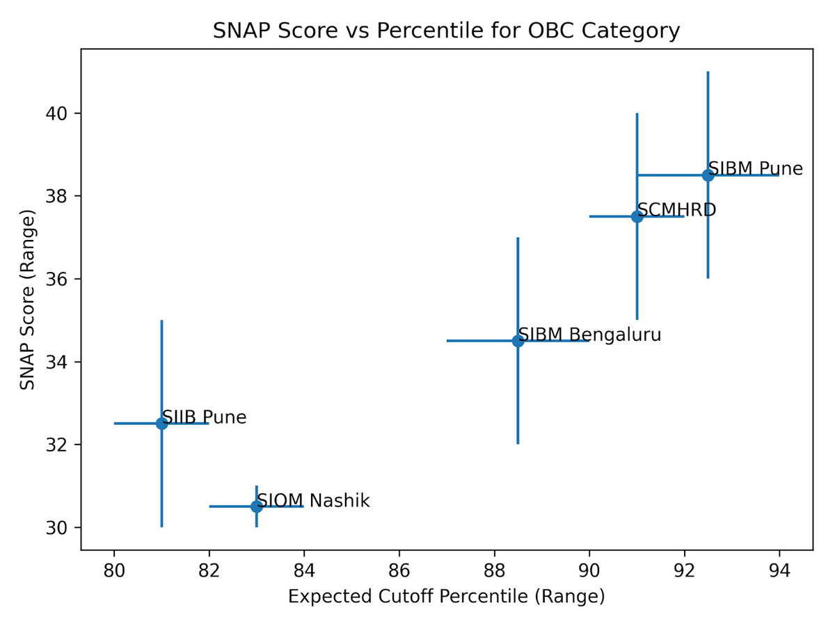 SNAP Score vs Percentile for OBC Category 