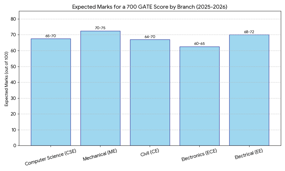 GATE Score 700: Branch-Wise Marks and Ranks