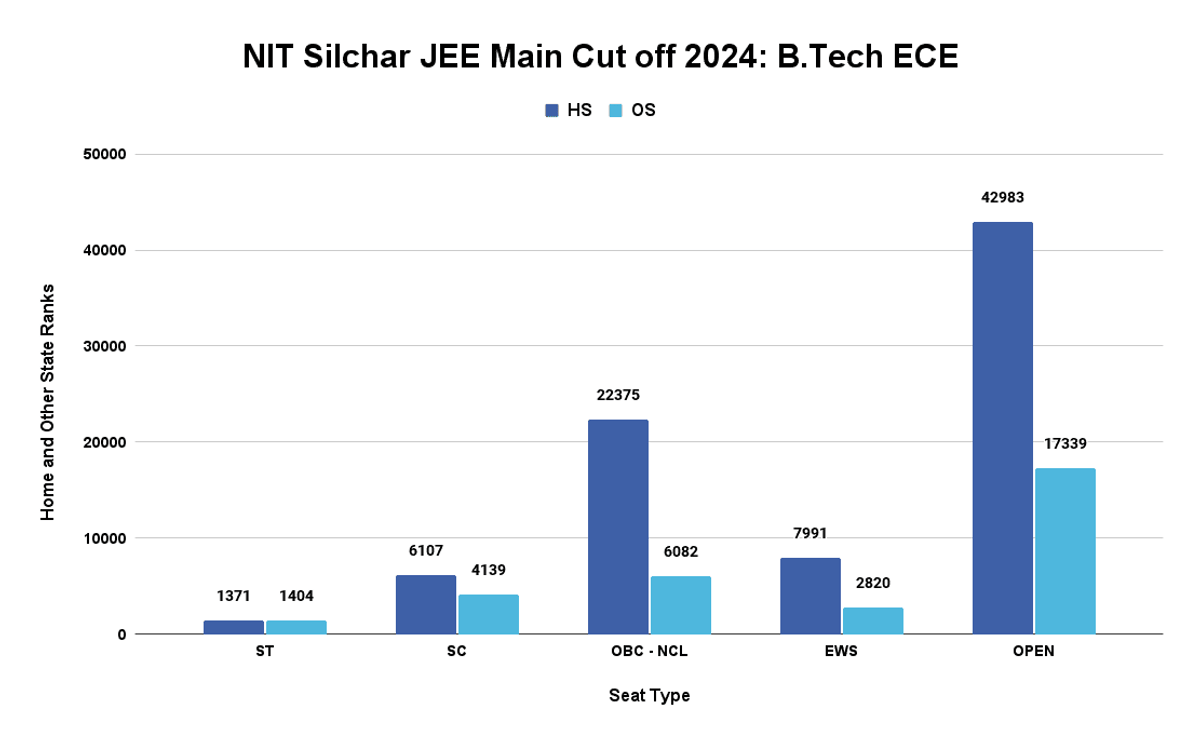 NIT Silchar JEE Main Cutoff 2024: B.Tech ECE