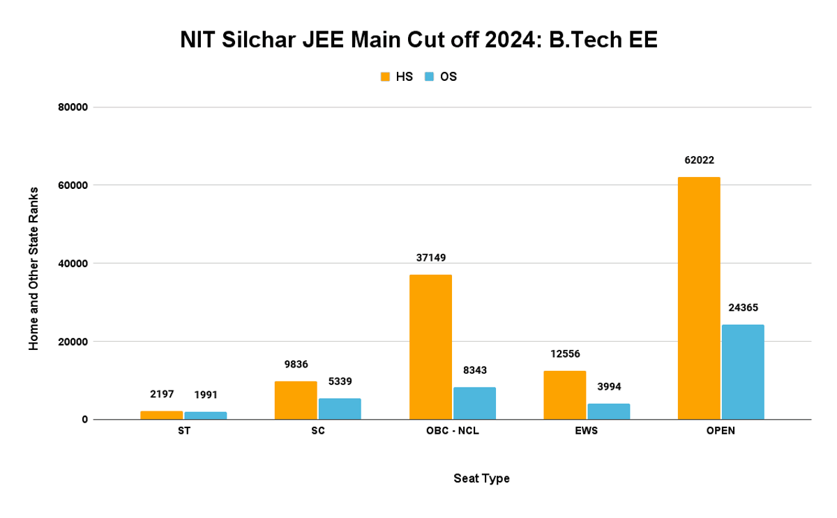 NIT Silchar JEE Main Cutoff 2024: B.Tech EE