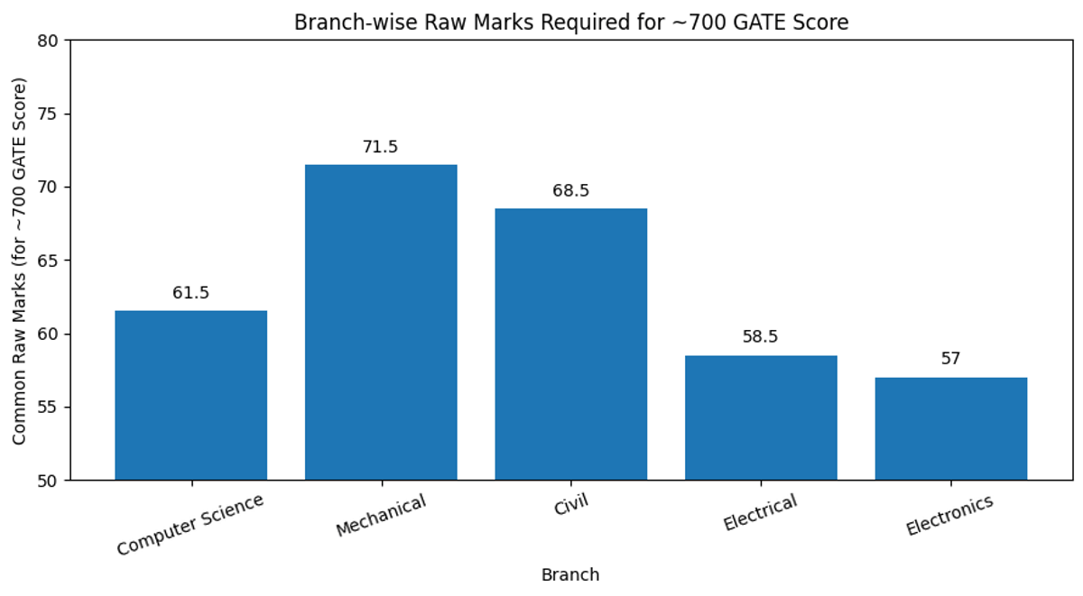 GATE Score 700 Means How Many Marks