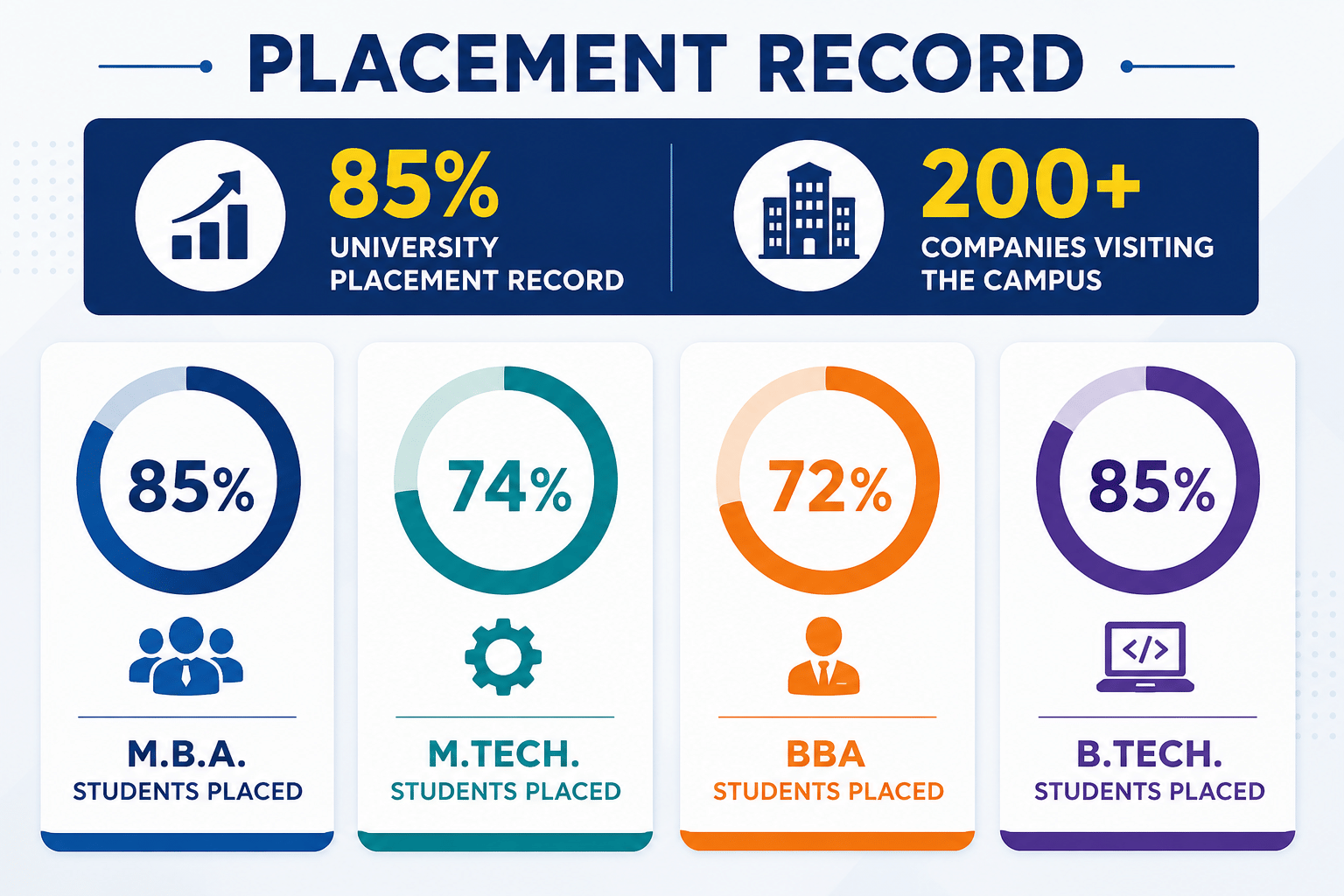 Sanskriti univeristy placement 