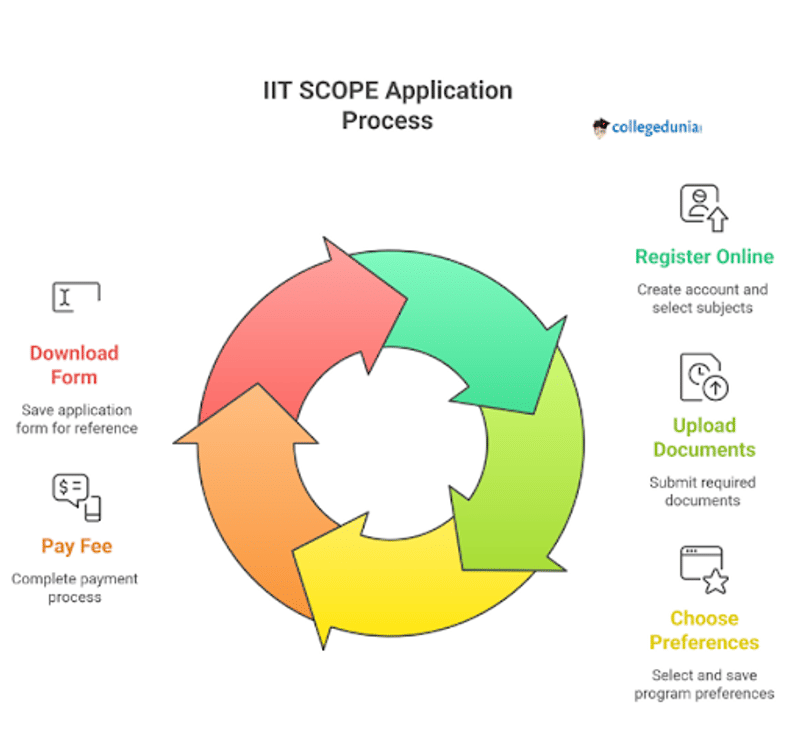 SCOPE Admission Process 