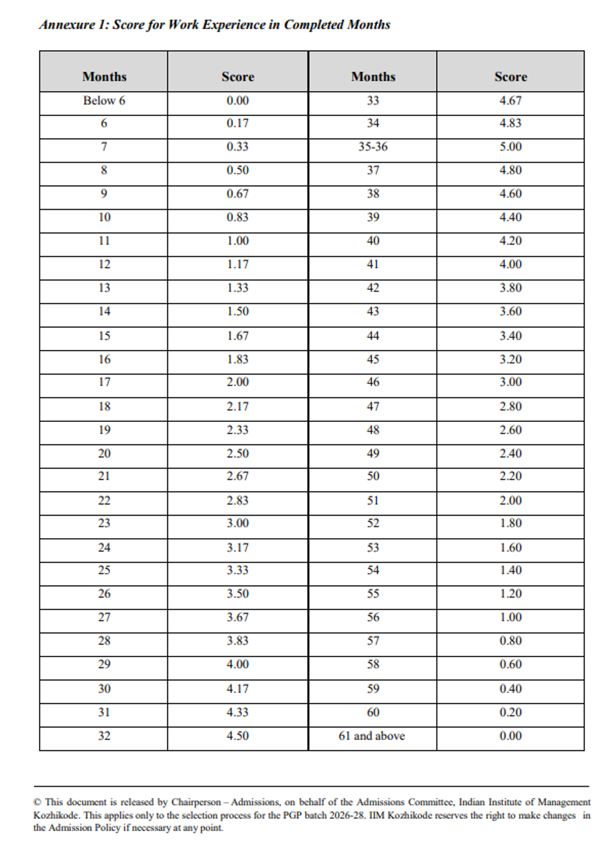 IIM Kozhikode work experience score calculation 