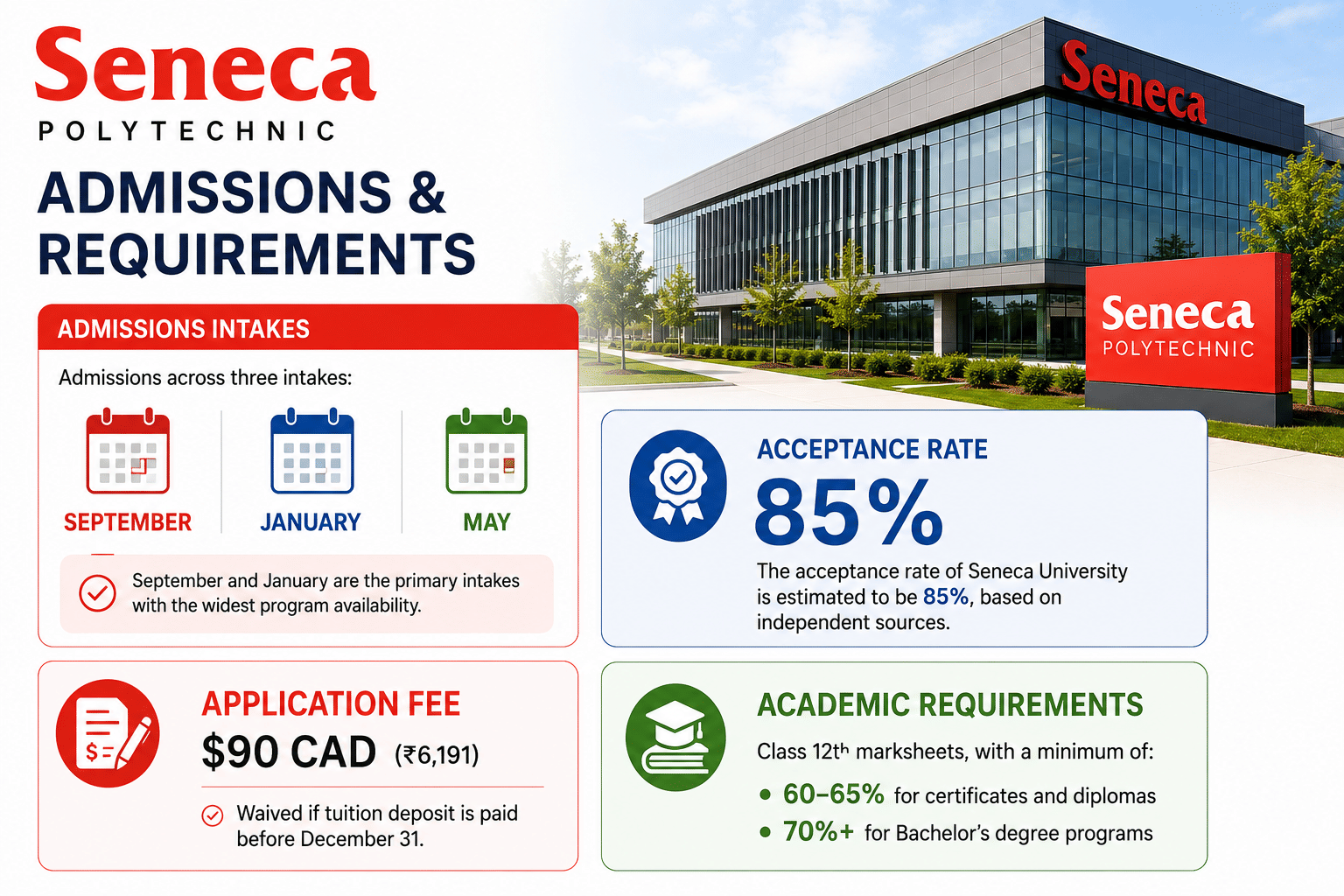 Landscape infographic for Seneca Polytechnic highlighting admissions and academic requirements for international students. The design features an image of the Seneca campus building alongside four information sections. The Admissions Intakes section lists September, January, and May intakes, noting that September and January offer the widest program availability. A large Acceptance Rate panel displays an estimated acceptance rate of 85% based on independent sources. The Application Fee section shows a fee of CAD $90 (₹6,191), with a note that the fee may be waived if the tuition deposit is paid before December 31. The Academic Requirements section states that applicants must submit Class 12 marksheets, with a minimum of 60&ndash;65% for certificate and diploma programs and 70% or higher for bachelor&rsquo;s degree programs. The infographic uses Seneca branding, large text, icons, and a clean, easy-to-read layout.