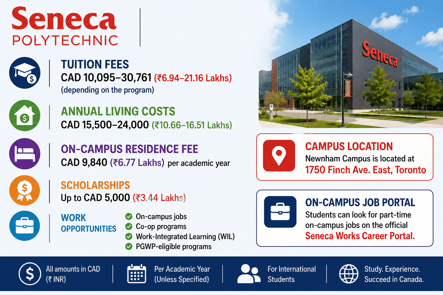 Infographic highlighting key information for international students at Seneca Polytechnic, Toronto. The graphic shows tuition fees ranging from CAD 10,095–30,761 (₹6.94–21.16 Lakhs), annual living costs of CAD 15,500–24,000 (₹10.66–16.51 Lakhs), on-campus residence fees of CAD 9,840 (₹6.77 Lakhs) per academic year, and scholarships of up to CAD 5,000 (₹3.44 Lakhs). It also features the Newnham Campus location at 1750 Finch Avenue East, Toronto, and outlines work opportunities including on-campus jobs, co-op programs, Work-Integrated Learning (WIL), and PGWP-eligible programs. Students can search for part-time jobs through the Seneca Works Career Portal.