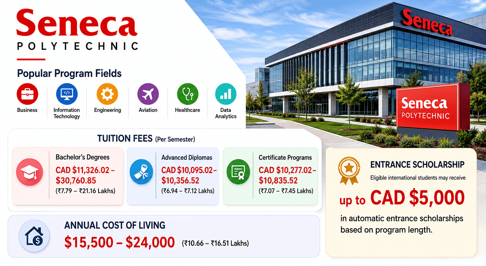 Infographic for Seneca Polytechnic featuring a modern campus building and key student information. The layout highlights tuition fees per semester for Bachelor&rsquo;s Degrees (CAD $11,326.02&ndash;$30,760.85), Advanced Diplomas (CAD $10,095.02&ndash;$10,356.52), and Certificate Programs (CAD $10,277.02&ndash;$10,835.52), with INR equivalents shown below each. Popular program fields include Business, Information Technology, Engineering, Aviation, Healthcare, and Data Analytics. A separate section lists the annual cost of living at CAD $15,500&ndash;$24,000 (₹10.66&ndash;₹16.51 Lakhs). The infographic also notes an entrance scholarship of up to CAD $5,000 for eligible international students. Clean landscape design with large text, icons, and official Seneca Polytechnic branding.